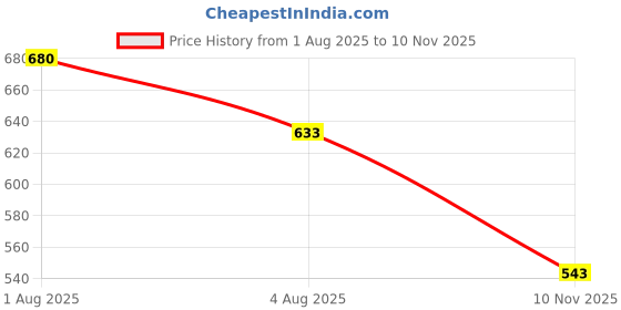 flipkart.com shoetopia Women Flats Sandal shoetopia Price History Graph from 1 Aug 2025 to 10 Nov 2025
