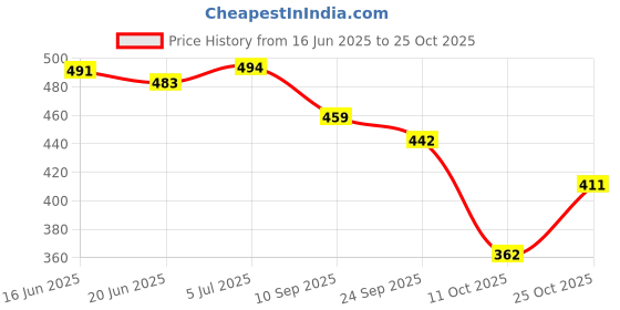flipkart.com shoetopia Women Flats Sandal shoetopia Price History Graph from 16 Jun 2025 to 25 Oct 2025