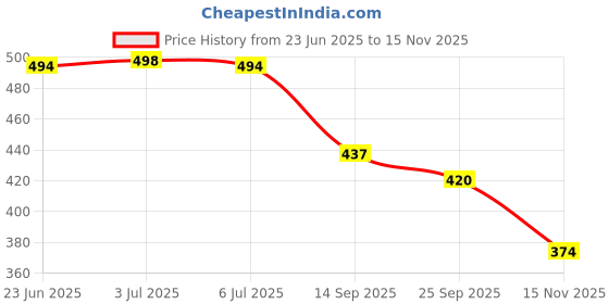 flipkart.com shoetopia Women Flats Sandal shoetopia Price History Graph from 23 Jun 2025 to 15 Nov 2025