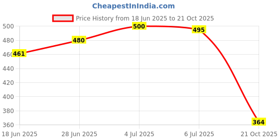 flipkart.com shoetopia Women Flats Sandal shoetopia Price History Graph from 18 Jun 2025 to 21 Oct 2025