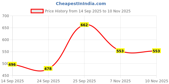 flipkart.com shoetopia Women Flats Sandal shoetopia Price History Graph from 14 Sep 2025 to 9 Nov 2025
