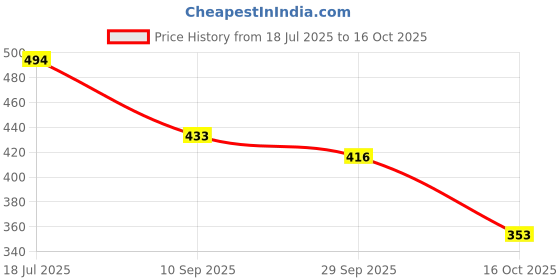 flipkart.com shoetopia Women Flats Sandal shoetopia Price History Graph from 18 Jul 2025 to 16 Oct 2025