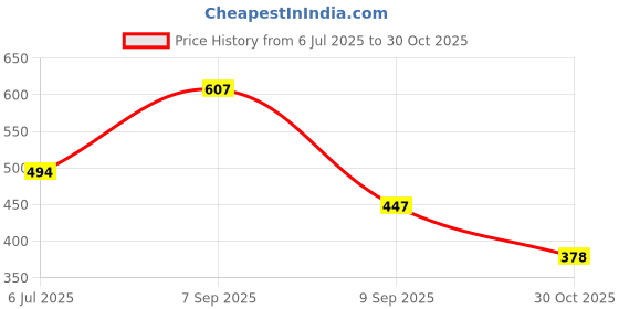 flipkart.com shoetopia Women Flats Sandal shoetopia Price History Graph from 6 Jul 2025 to 30 Oct 2025