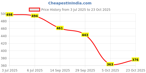 flipkart.com shoetopia Women Flats Sandal shoetopia Price History Graph from 3 Jul 2025 to 23 Oct 2025