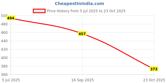 flipkart.com shoetopia Women Flats Sandal shoetopia Price History Graph from 5 Jul 2025 to 23 Oct 2025