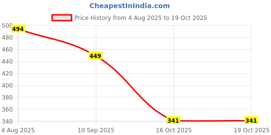 flipkart.com shoetopia Women Flats Sandal shoetopia Price History Graph from 4 Aug 2025 to 18 Oct 2025