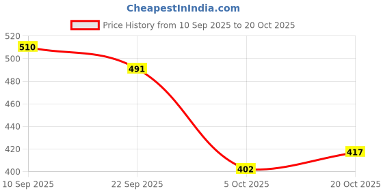 flipkart.com shoetopia Women Flats Sandal shoetopia Price History Graph from 10 Sep 2025 to 20 Oct 2025