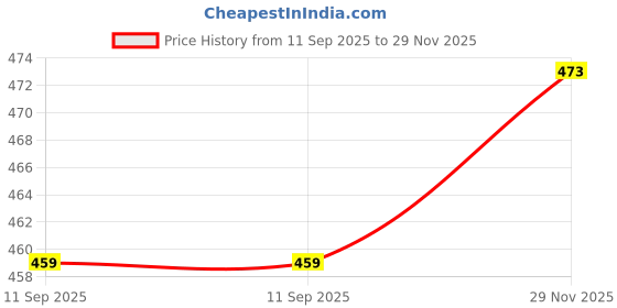 flipkart.com shoetopia Women Flats Sandal shoetopia Price History Graph from 11 Sep 2025 to 29 Nov 2025
