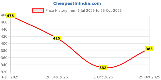flipkart.com shoetopia Women Flats Sandal shoetopia Price History Graph from 6 Jul 2025 to 25 Oct 2025