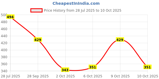 flipkart.com shoetopia Women Flats Sandal shoetopia Price History Graph from 28 Jul 2025 to 10 Oct 2025