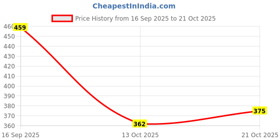 flipkart.com shoetopia Women Flats Sandal shoetopia Price History Graph from 16 Sep 2025 to 13 Oct 2025