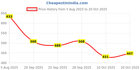 flipkart.com shoetopia Women Flats Sandal shoetopia Price History Graph from 5 Aug 2025 to 20 Oct 2025
