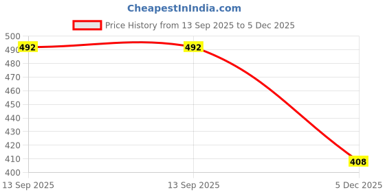 flipkart.com shoetopia Women Flats Sandal shoetopia Price History Graph from 13 Sep 2025 to 5 Dec 2025
