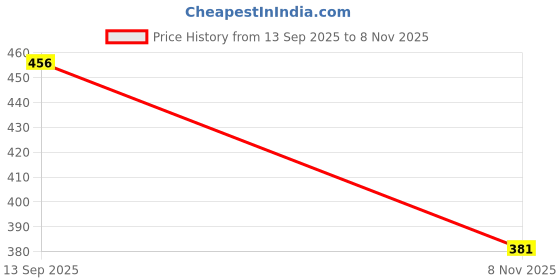 flipkart.com shoetopia Women Flats Sandal shoetopia Price History Graph from 13 Sep 2025 to 8 Nov 2025