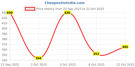 flipkart.com shoetopia Women Flats Sandal shoetopia Price History Graph from 23 Sep 2025 to 22 Oct 2025