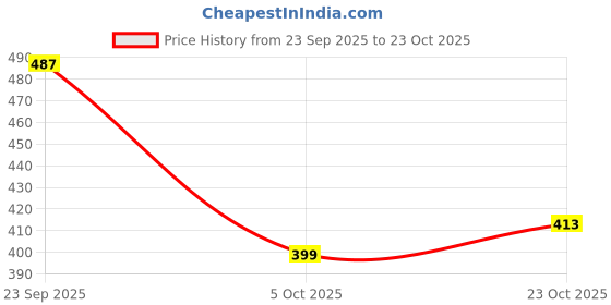 flipkart.com shoetopia Women Flats Sandal shoetopia Price History Graph from 23 Sep 2025 to 23 Oct 2025