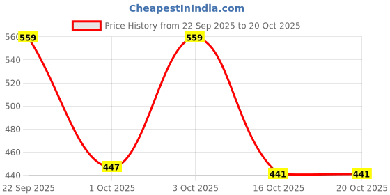 flipkart.com shoetopia Women Flats Sandal shoetopia Price History Graph from 22 Sep 2025 to 20 Oct 2025