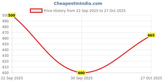 flipkart.com shoetopia Women Flats Sandal shoetopia Price History Graph from 22 Sep 2025 to 27 Oct 2025