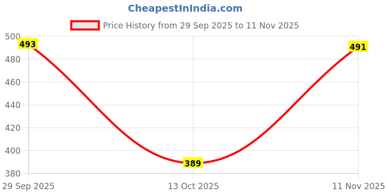 flipkart.com shoetopia Women Flats Sandal shoetopia Price History Graph from 29 Sep 2025 to 11 Nov 2025
