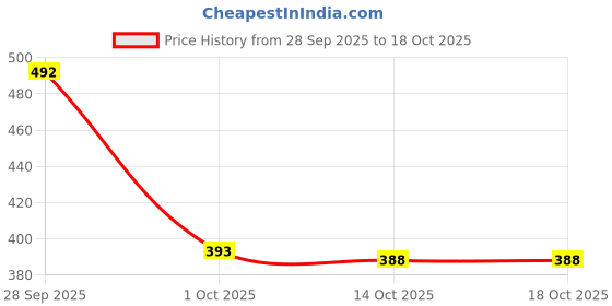 flipkart.com shoetopia Women Flats Sandal shoetopia Price History Graph from 28 Sep 2025 to 18 Oct 2025