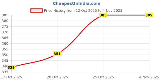 flipkart.com shoetopia Women Flats Sandal shoetopia Price History Graph from 13 Oct 2025 to 3 Nov 2025