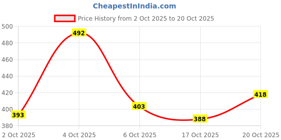 flipkart.com shoetopia Women Flats Sandal shoetopia Price History Graph from 2 Oct 2025 to 20 Oct 2025