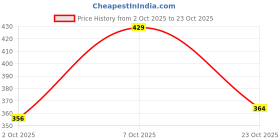 flipkart.com shoetopia Women Flats Sandal shoetopia Price History Graph from 2 Oct 2025 to 23 Oct 2025