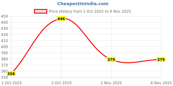 flipkart.com shoetopia Women Flats Sandal shoetopia Price History Graph from 1 Oct 2025 to 6 Nov 2025