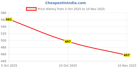 flipkart.com shoetopia Women Flats Sandal shoetopia Price History Graph from 5 Oct 2025 to 10 Nov 2025
