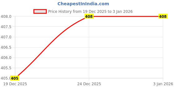 flipkart.com shoetopia Women Flats Sandal shoetopia Price History Graph from 19 Dec 2025 to 2 Jan 2026