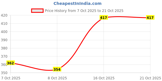 flipkart.com shoetopia Women Flats Sandal shoetopia Price History Graph from 7 Oct 2025 to 20 Oct 2025