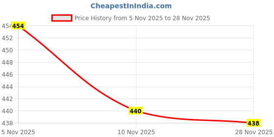 flipkart.com shoetopia Women Flats Sandal shoetopia Price History Graph from 5 Nov 2025 to 28 Nov 2025