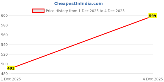 flipkart.com shoetopia Women Flats Sandal shoetopia Price History Graph from 1 Dec 2025 to 4 Dec 2025