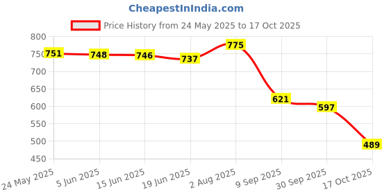 flipkart.com shoetopia Women Heels Sandal shoetopia Price History Graph from 24 May 2025 to 17 Oct 2025