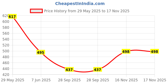 flipkart.com shoetopia Women Heels Sandal shoetopia Price History Graph from 29 May 2025 to 17 Nov 2025
