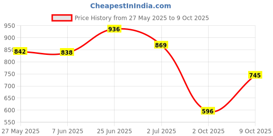 flipkart.com shoetopia Women Heels Sandal shoetopia Price History Graph from 27 May 2025 to 9 Oct 2025
