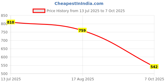 flipkart.com shoetopia Women Heels Sandal shoetopia Price History Graph from 13 Jul 2025 to 7 Oct 2025