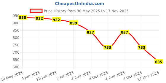 flipkart.com shoetopia Women Heels Sandal shoetopia Price History Graph from 30 May 2025 to 17 Nov 2025