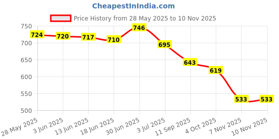 flipkart.com shoetopia Women Heels Sandal shoetopia Price History Graph from 28 May 2025 to 9 Nov 2025