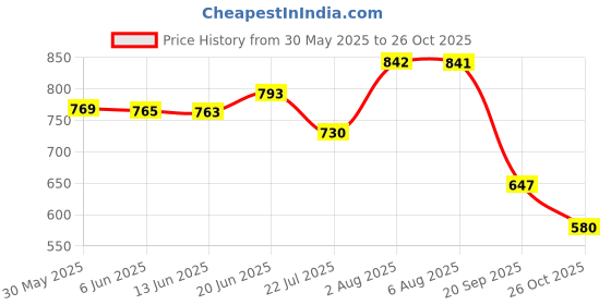 flipkart.com shoetopia Women Heels Sandal shoetopia Price History Graph from 30 May 2025 to 26 Oct 2025