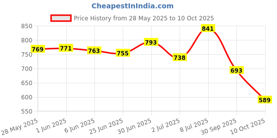 flipkart.com shoetopia Women Heels Sandal shoetopia Price History Graph from 28 May 2025 to 10 Oct 2025