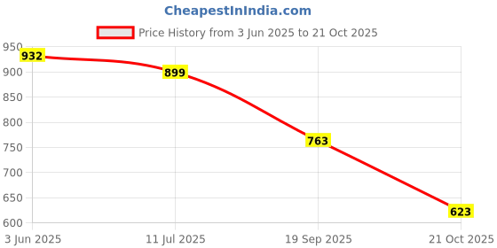 flipkart.com shoetopia Women Heels Sandal shoetopia Price History Graph from 3 Jun 2025 to 21 Oct 2025