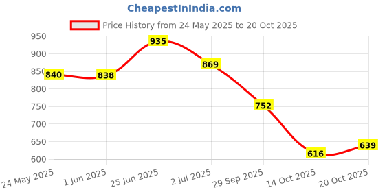 flipkart.com shoetopia Women Heels Sandal shoetopia Price History Graph from 24 May 2025 to 20 Oct 2025