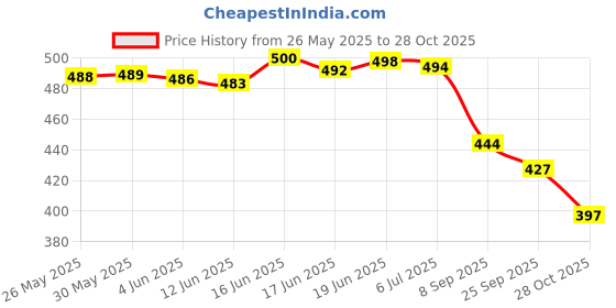 flipkart.com shoetopia Women Heels Sandal shoetopia Price History Graph from 26 May 2025 to 28 Oct 2025