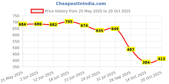 flipkart.com shoetopia Women Heels Sandal shoetopia Price History Graph from 25 May 2025 to 20 Oct 2025