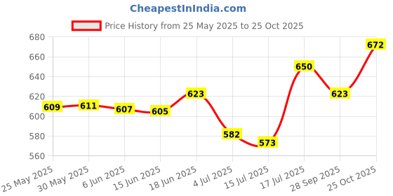 flipkart.com shoetopia Women Heels Sandal shoetopia Price History Graph from 25 May 2025 to 25 Oct 2025