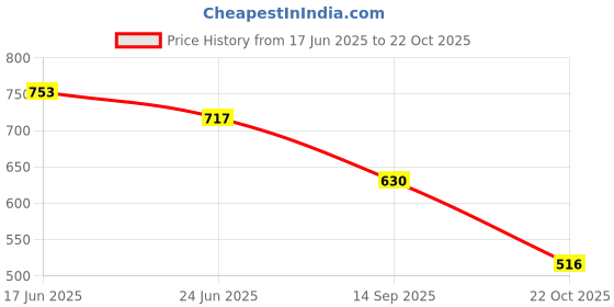 flipkart.com shoetopia Women Heels Sandal shoetopia Price History Graph from 17 Jun 2025 to 22 Oct 2025