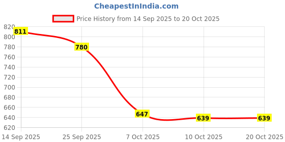 flipkart.com shoetopia Women Heels Sandal shoetopia Price History Graph from 14 Sep 2025 to 20 Oct 2025
