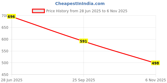 flipkart.com shoetopia Women Heels Sandal shoetopia Price History Graph from 28 Jun 2025 to 6 Nov 2025