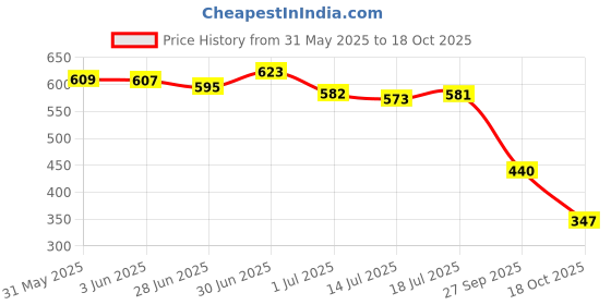 flipkart.com shoetopia Women Heels Sandal shoetopia Price History Graph from 31 May 2025 to 18 Oct 2025